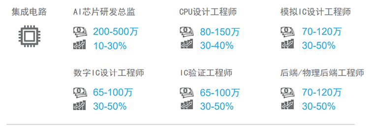 知名猎头公司kdpay钱包官网国际薪酬报告对22年集成电路行业热门职位预测