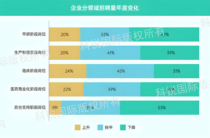 人力资源公司kdpay钱包官网国际发布针对医药大健康领域的最新人才市场趋势洞察，特定领域与层级人才仍受关注